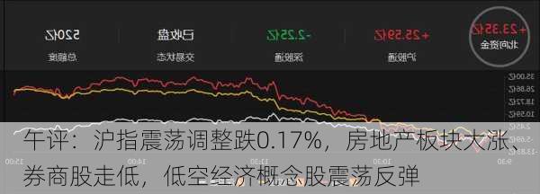午评：沪指震荡调整跌0.17%，房地产板块大涨、券商股走低，低空经济概念股震荡反弹