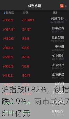 沪指跌0.82%，创指跌0.9%：两市成交7611亿元