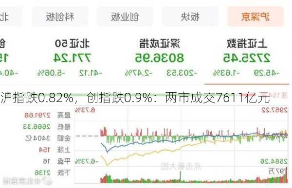 沪指跌0.82%，创指跌0.9%：两市成交7611亿元