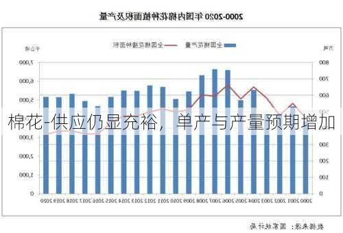 棉花-供应仍显充裕，单产与产量预期增加