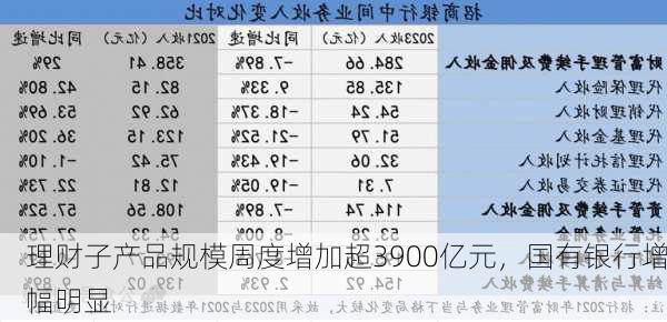 理财子产品规模周度增加超3900亿元，国有银行增幅明显