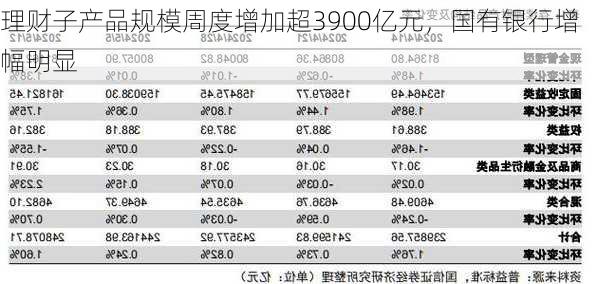 理财子产品规模周度增加超3900亿元，国有银行增幅明显