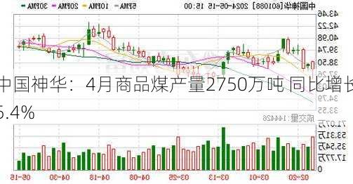 中国神华：4月商品煤产量2750万吨 同比增长5.4%