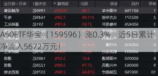 A50ETF华宝（159596）涨0.3%，近5日累计净流入5672万元！