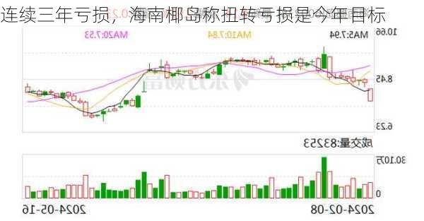 连续三年亏损，海南椰岛称扭转亏损是今年目标