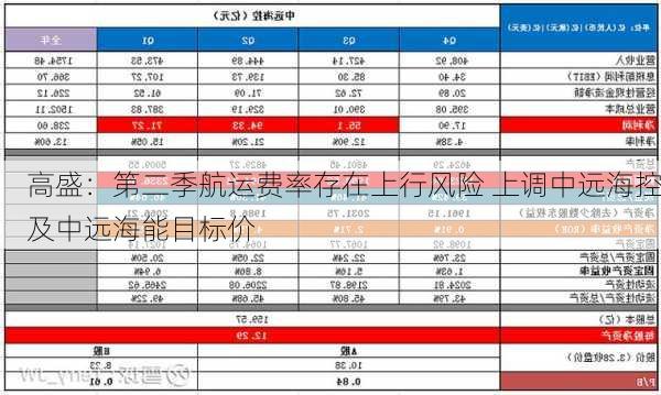 高盛：第二季航运费率存在上行风险 上调中远海控及中远海能目标价