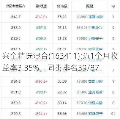 兴全精选混合(163411):近1个月收益率3.35%，同类排名39/87