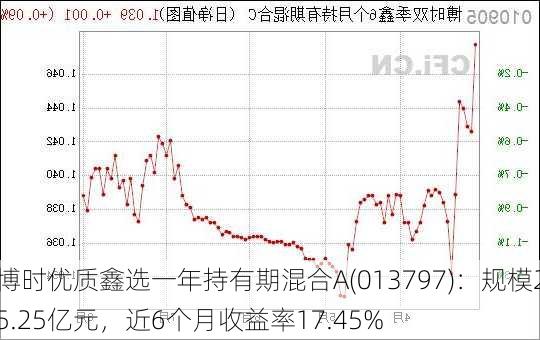 博时优质鑫选一年持有期混合A(013797)：规模25.25亿元，近6个月收益率17.45%