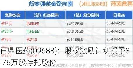 再鼎医药(09688)：股权激励计划授予8.78万股存托股份