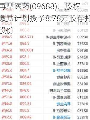 再鼎医药(09688)：股权激励计划授予8.78万股存托股份