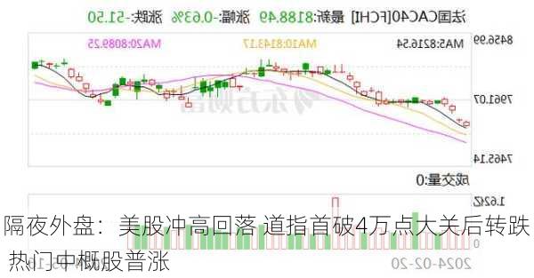 隔夜外盘：美股冲高回落 道指首破4万点大关后转跌 热门中概股普涨