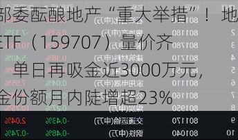 多部委酝酿地产“重大举措”！地产ETF（159707）量价齐升，单日再吸金近3000万元，基金份额月内陡增超23%