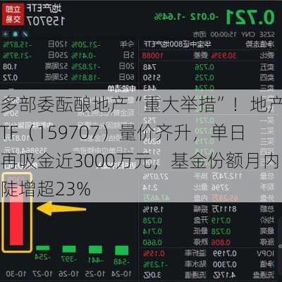 多部委酝酿地产“重大举措”！地产ETF（159707）量价齐升，单日再吸金近3000万元，基金份额月内陡增超23%