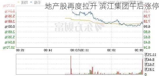 地产股再度拉升 滨江集团午后涨停