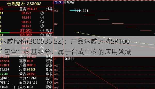 达威股份(300535.SZ)：产品达威迈特SR1001包含生物基组分，属于合成生物的应用领域