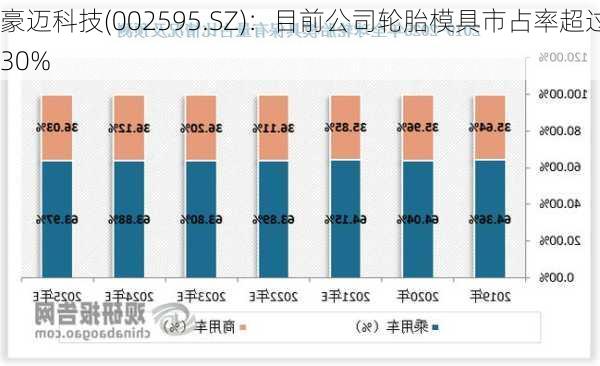 豪迈科技(002595.SZ)：目前公司轮胎模具市占率超过30%