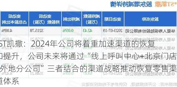 *ST凯撒：2024年公司将着重加速渠道的恢复和提升，公司未来将通过“线上呼叫中心+北京门店+外地分公司”三者结合的渠道战略推动恢复零售渠道体系