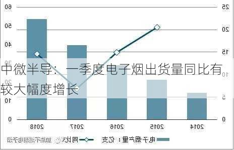 中微半导：一季度电子烟出货量同比有较大幅度增长