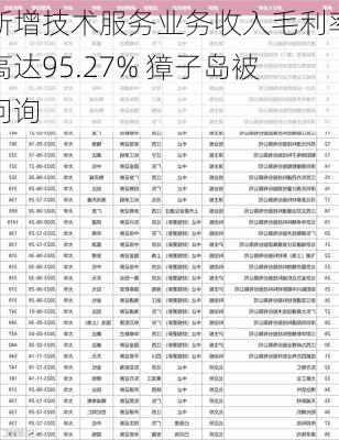 新增技术服务业务收入毛利率高达95.27% 獐子岛被问询