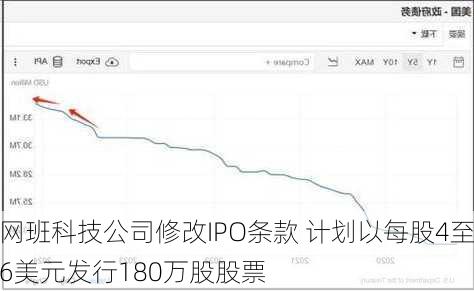 网班科技公司修改IPO条款 计划以每股4至6美元发行180万股股票