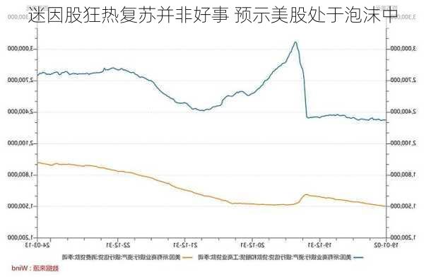 迷因股狂热复苏并非好事 预示美股处于泡沫中