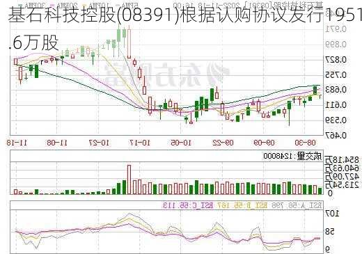 基石科技控股(08391)根据认购协议发行1951.6万股