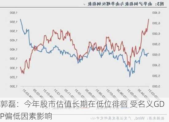 郭磊：今年股市估值长期在低位徘徊 受名义GDP偏低因素影响