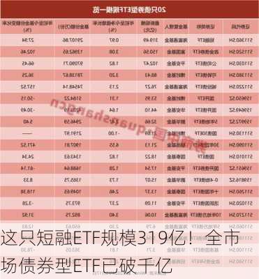 这只短融ETF规模319亿！全市场债券型ETF已破千亿