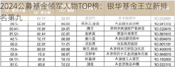 2024公募基金领军人物TOP榜：银华基金王立新排名第九