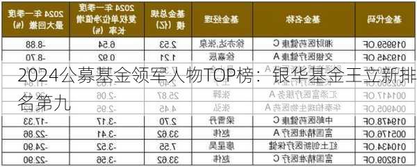 2024公募基金领军人物TOP榜：银华基金王立新排名第九