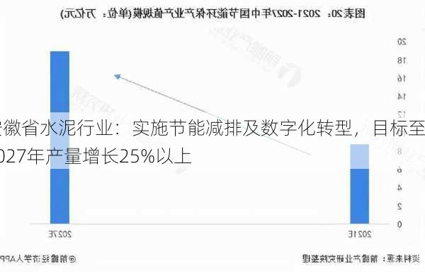 安徽省水泥行业：实施节能减排及数字化转型，目标至2027年产量增长25%以上