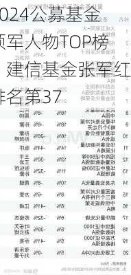 2024公募基金领军人物TOP榜：建信基金张军红排名第37