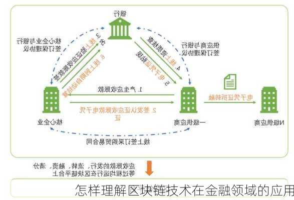 怎样理解区块链技术在金融领域的应用