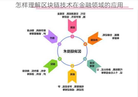 怎样理解区块链技术在金融领域的应用