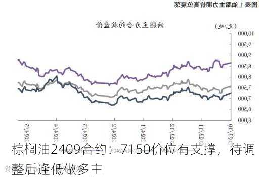 棕榈油2409合约：7150价位有支撑，待调整后逢低做多主