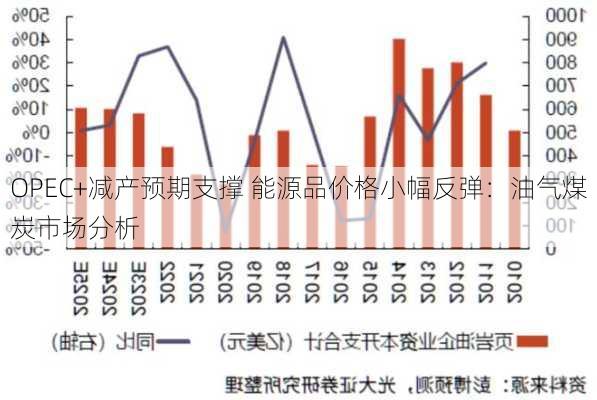 OPEC+减产预期支撑 能源品价格小幅反弹：油气煤炭市场分析