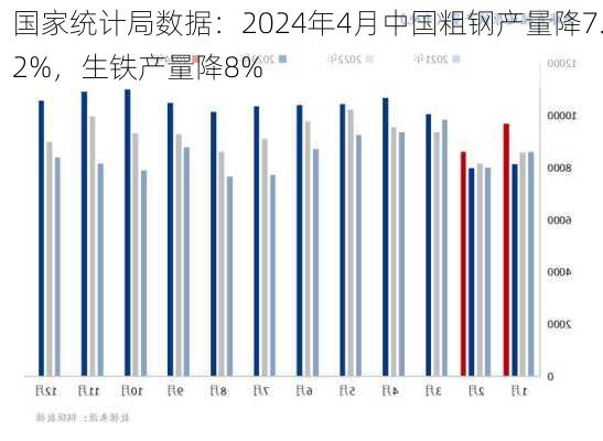 国家统计局数据：2024年4月中国粗钢产量降7.2%，生铁产量降8%