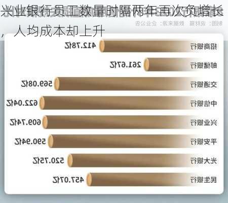 兴业银行员工数量时隔两年再次负增长，人均成本却上升