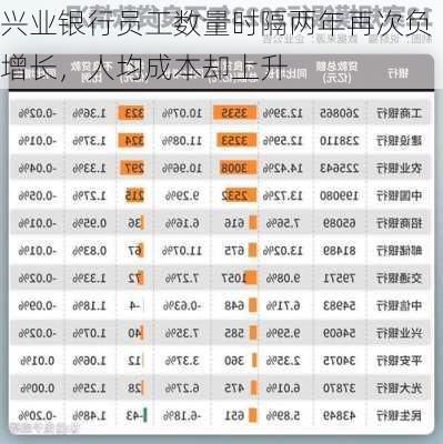 兴业银行员工数量时隔两年再次负增长，人均成本却上升