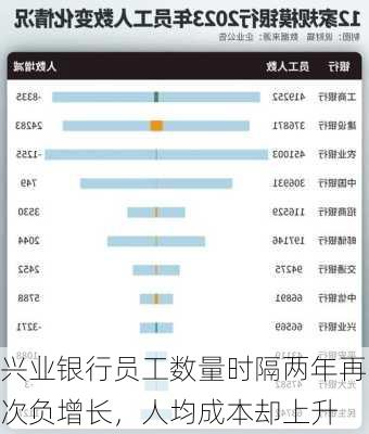 兴业银行员工数量时隔两年再次负增长，人均成本却上升