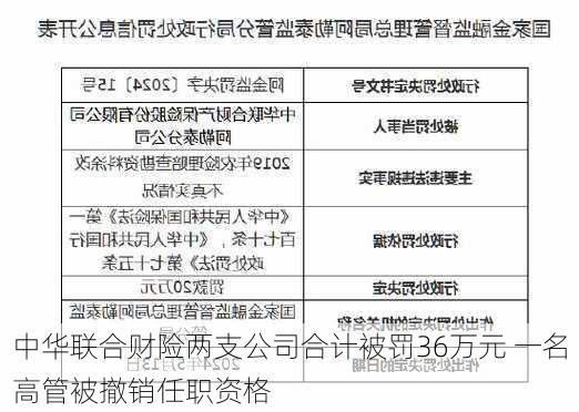 中华联合财险两支公司合计被罚36万元 一名高管被撤销任职资格