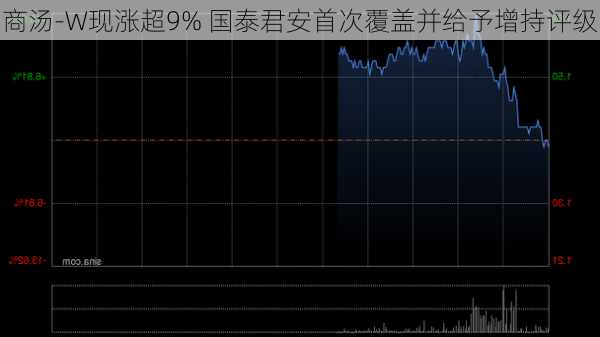 商汤-W现涨超9% 国泰君安首次覆盖并给予增持评级