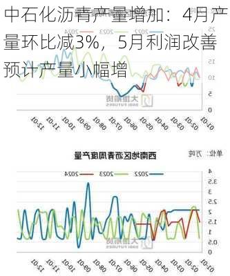 中石化沥青产量增加：4月产量环比减3%，5月利润改善预计产量小幅增