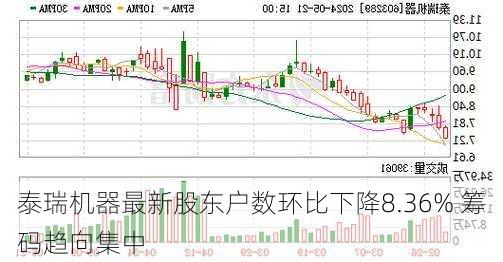 泰瑞机器最新股东户数环比下降8.36% 筹码趋向集中