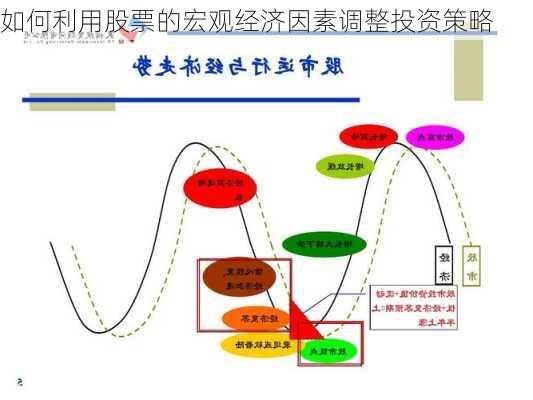 如何利用股票的宏观经济因素调整投资策略