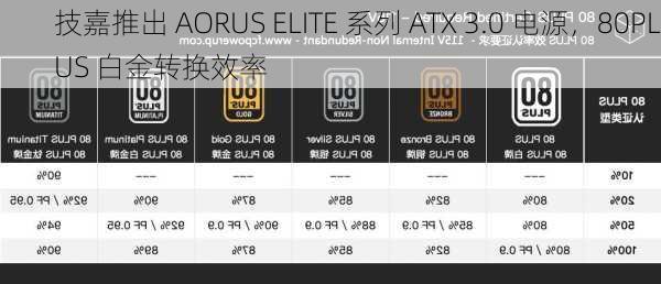 技嘉推出 AORUS ELITE 系列 ATX 3.0 电源，80PLUS 白金转换效率