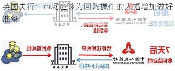 英国央行：市场应该为回购操作的大幅增加做好准备