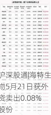 沪深股通|海特生物5月21日获外资卖出0.08%股份