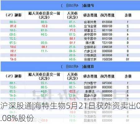 沪深股通|海特生物5月21日获外资卖出0.08%股份