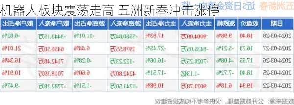 机器人板块震荡走高 五洲新春冲击涨停